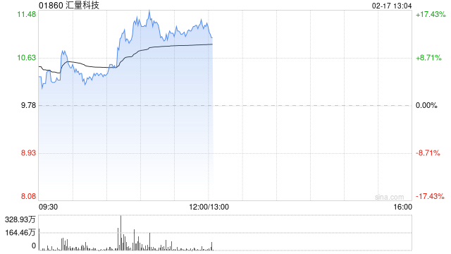 汇量科技盘中涨超10% 公司旗下Mintegral智能出价能力显著提升