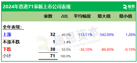 2024年香港71家新上市股份表现：首日近60%上涨，年度约54%破发