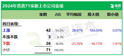 2024年香港71家新上市股份表现：首日近60%上涨，年度约54%破发