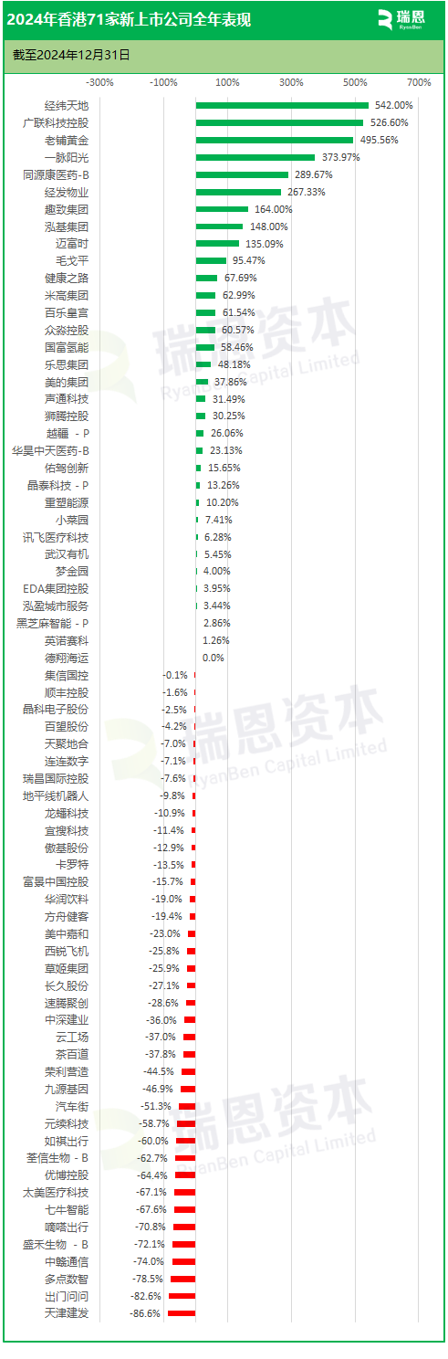 2024年香港71家新上市股份表现：首日近60%上涨，年度约54%破发