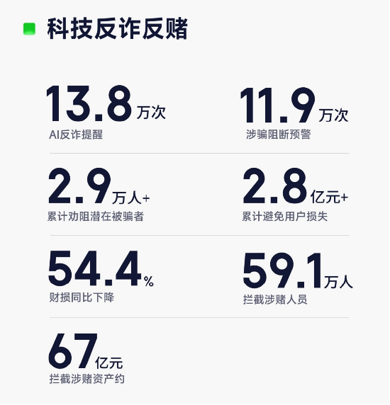 奇富借条发布2024消保年报: 帮用户挽回损失超2.8亿