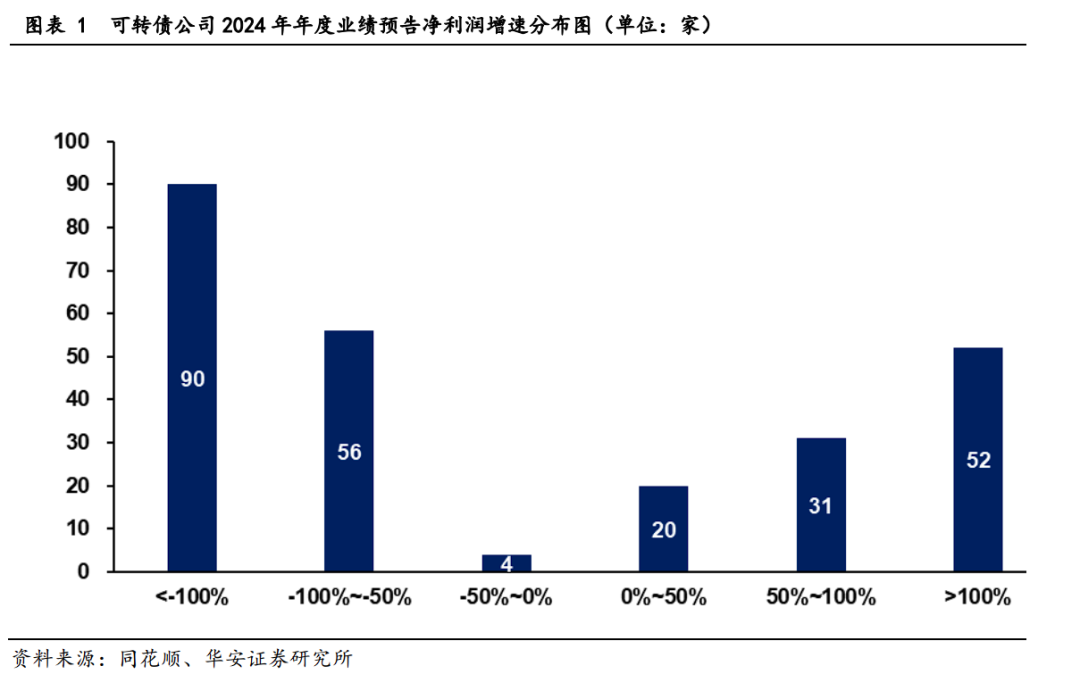 转债2024年业绩预告点评及后续配置思路