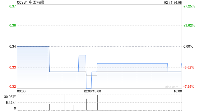 中国港能获简志坚增持19万股 每股作价约为0.34港元