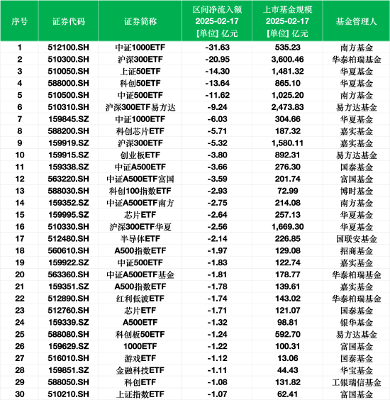 最不受欢迎ETF：2月17日南方中证1000ETF遭净赎回31.63亿元，华泰柏瑞沪深300ETF遭净赎回20.95亿元