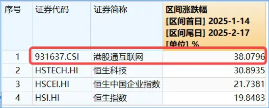 “中国版M7”含量超高！港股互联网ETF（513770）续涨逾2%， 标的本轮强势领涨逾38%