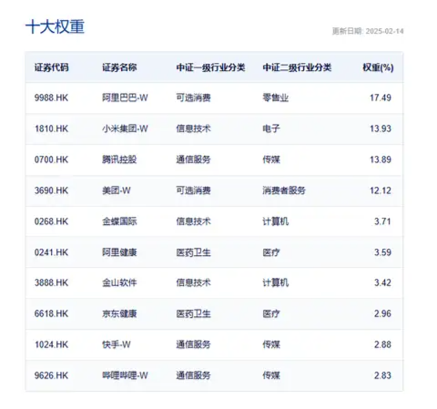 “中国版M7”含量超高！港股互联网ETF（513770）续涨逾2%， 标的本轮强势领涨逾38%