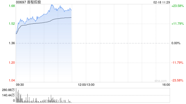 首程控股早盘再涨超15% 本月内累计涨超57%