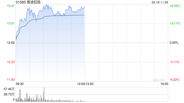 雅迪控股午前涨超5% 机构料公司今年有望受益供需双向利好