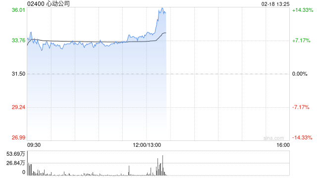 心动公司现涨逾8% 机构建议关注AI对于Taptap平台广告长期赋能