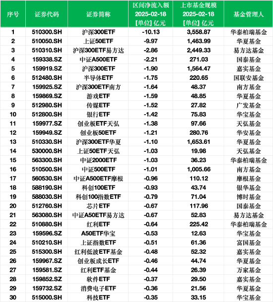 最不受欢迎ETF：2月18日华泰柏瑞沪深300ETF遭净赎回10.13亿元，华夏上证50ETF遭净赎回9.97亿元