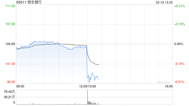 恒生银行将于3月27日派发第四次中期股息每股3.2港元