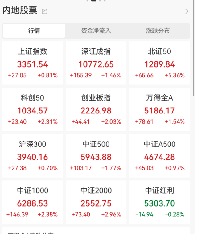 今天，A股三大指数上涨，发生了什么？