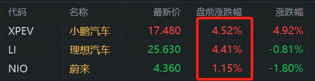 中概新能源汽车股盘前普涨 小鹏、理想均涨超4%