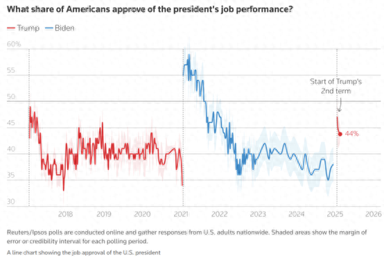 加征关税不得民心！特朗普支持率较上任之初下滑