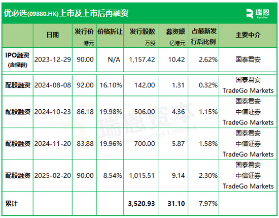 优必选，香港上市14个月第4次配股融资，上市平台远比首次募资重要