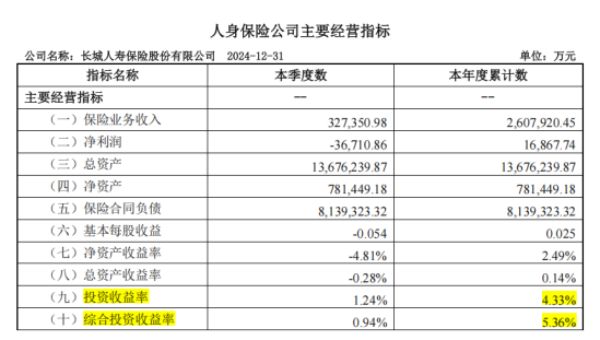 单季亏损超3亿，长城人寿回应来了！