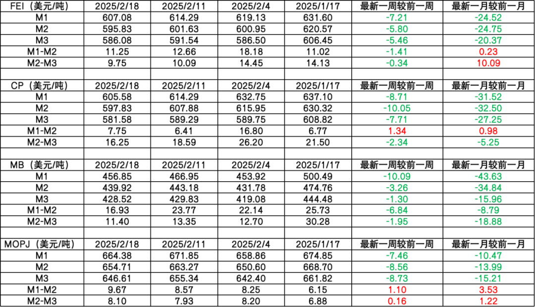 LPG：港口延续小幅去库