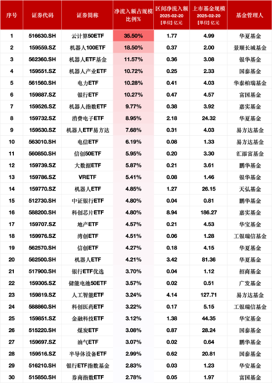 最受青睐ETF：2月20日华夏云计算50ETF净流入额占比增35.50%，银华机器人ETF净流入额占比增11.57%