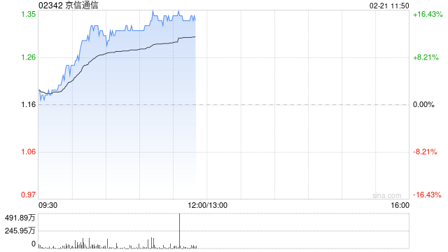 京信通信早盘持续上涨超15% 此前发新股引入易磊及英特尔