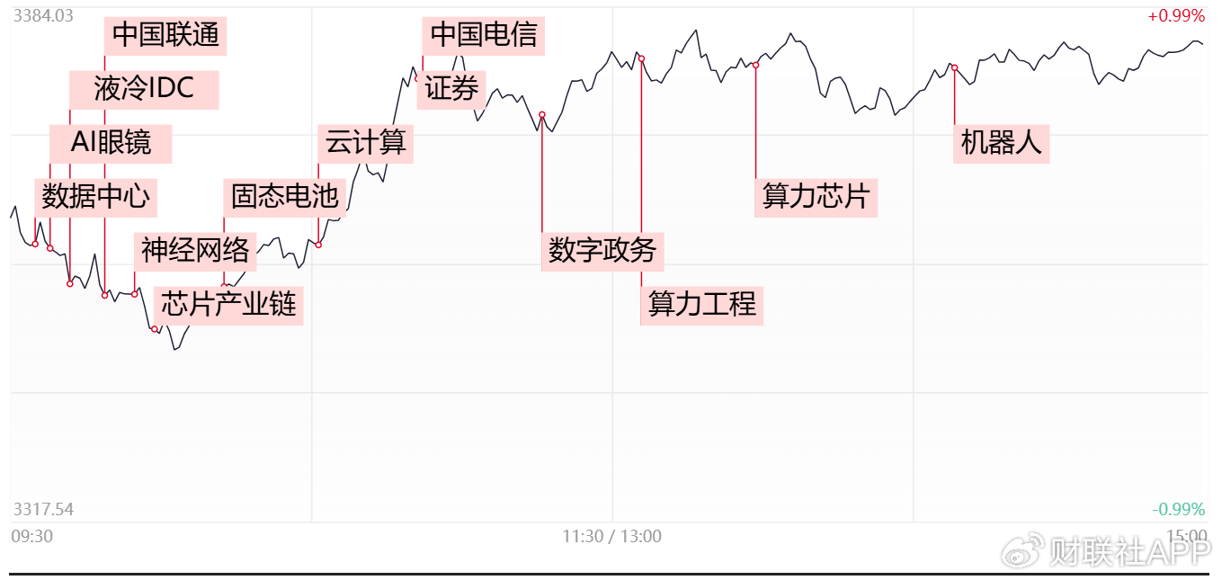 【每日收评】科创50飙涨近6%创近2年新高，成交额时隔两月重回2万亿