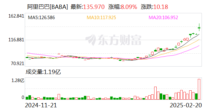 A股、港股，大爆发！阿里巴巴涨逾14%