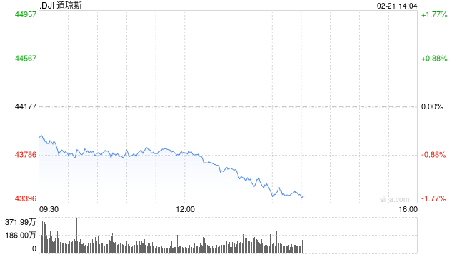 午盘：美股维持跌势 联合健康拖累道指走低