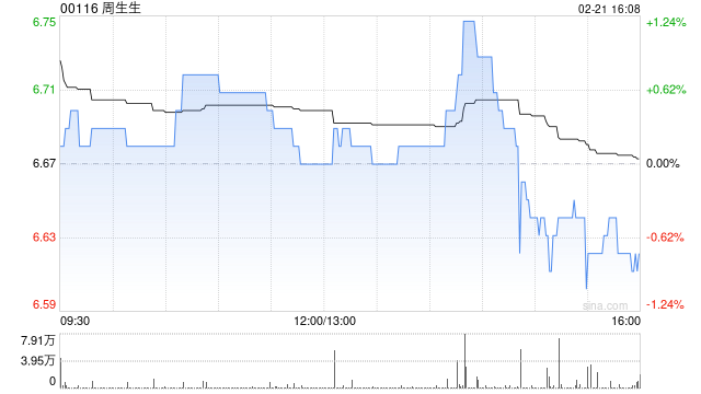 周生生遭Schroders PLC减持31.2万股 每股作价约6.71港元