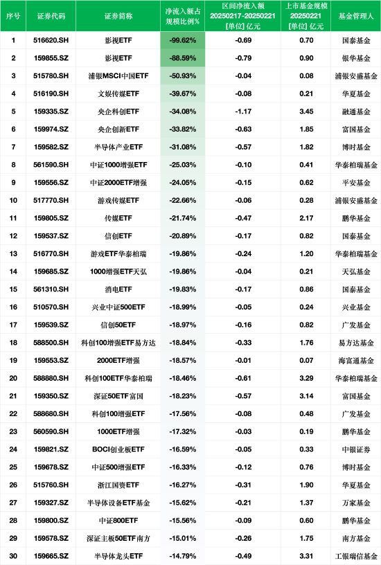 上周最不受欢迎ETF：国泰影视ETF净流出额占比99.62%，银华影视ETF占比88.59%（附名单）