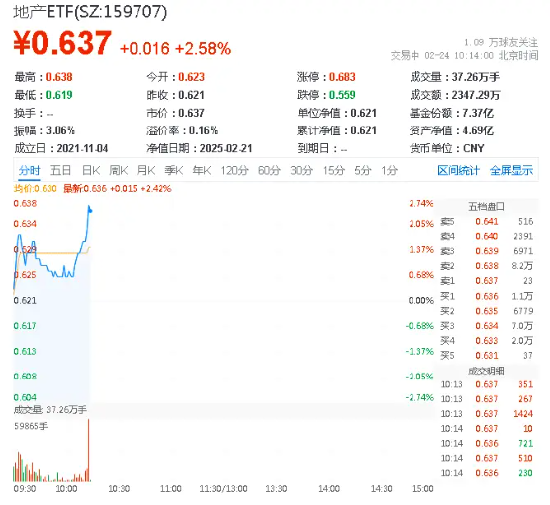 “小阳春”兑现？滨江集团领涨5.51%，地产ETF（159707）逆市拉升2.58%！机构：基本面拐点逐步接近