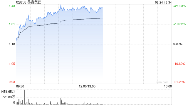 易鑫集团午前涨超20% AI赋能消费金融风控等领域