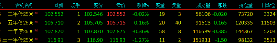 国债期货全线下挫 TL主力合约跌1.27%