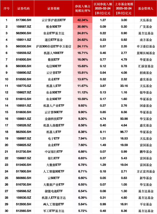 最受青睐ETF：2月24日天弘云计算沪港深ETF净流入额占比增42.34%，广发粮食50ETF净流入额占比增30.66%