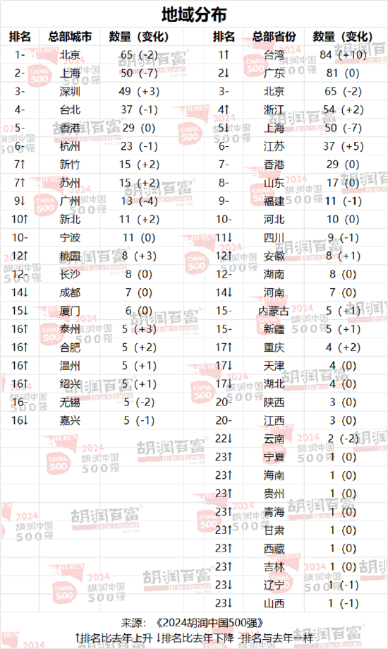 2024胡润中国500强发布：华为重返前十，价值大幅上涨1100亿元