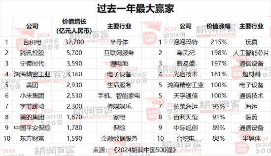 胡润中国500强企业总价值上涨6.6万亿元，达到56万亿元