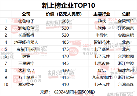 胡润中国500强企业总价值上涨6.6万亿元，达到56万亿元