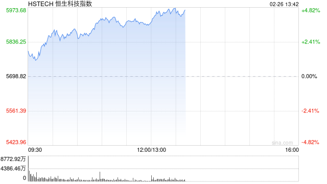 恒生科技指数强势涨超4% 科网股涨势不止 京东大涨逾7%