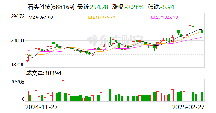 石头科技：2024年净利润19.81亿元 同比下降3.42%