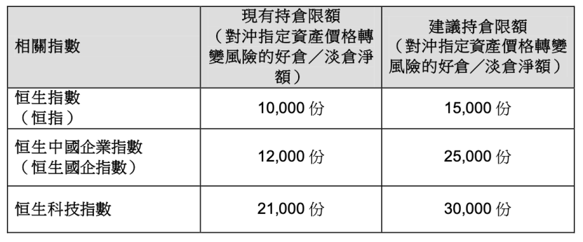 香港证监会最新发声！事关股指衍生工具持仓限额