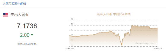 人民币兑美元中间价报7.1738，上调2点