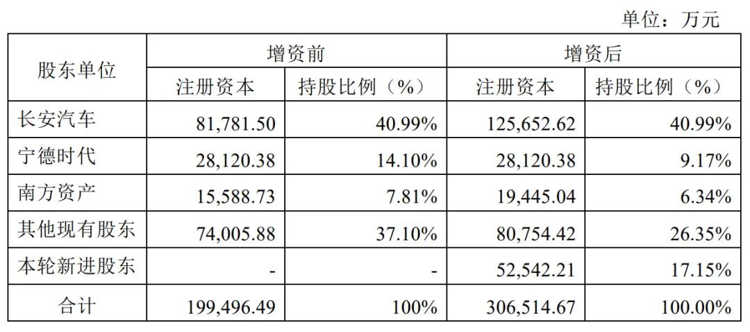 阿维塔向华为支付第二期转让价款57.5亿