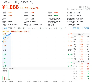 多重催化，有色金属卷土重来？有色龙头ETF（159876）盘中涨超2%，中国铝业涨逾3%