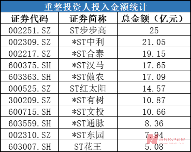 超150亿资金砸向11家破产重整股 有机构去年浮盈超6倍 谁是背后最强投资人？（附名单）