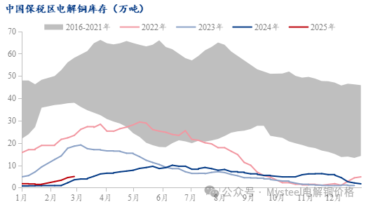 Mysteel：电解铜社库增幅放缓 去库周期是否到来