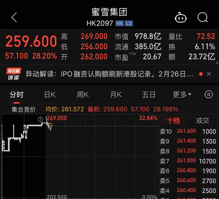 蜜雪集团上市首日高开超29%，刷新港股茶饮行业市值纪录