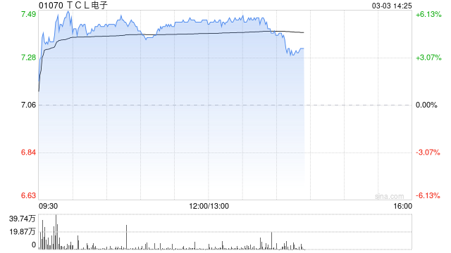 TCL电子午后涨超5% AI眼镜产业化发展加速