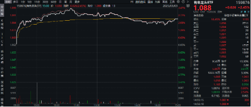 固态电池大爆发，有色金属深度受益！有色龙头ETF（159876）最高上探3.39%，国城矿业涨停封板