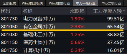 固态电池大爆发，有色金属深度受益！有色龙头ETF（159876）最高上探3.39%，国城矿业涨停封板