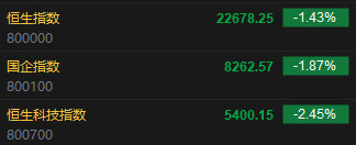 快讯：恒指低开1.43% 科指跌2.45% 比亚迪股份跌超7%