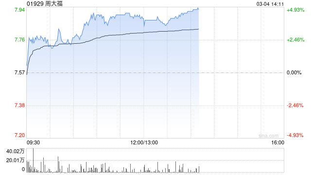 周大福早盘涨超4% 大和将目标价由7港元上调至11港元