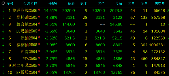 收评：集运指数跌超14% 燃油跌近5%